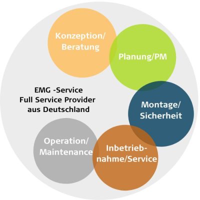 EMG -Service Full Service Provider aus Deutschland